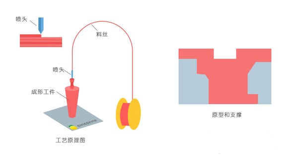 一(yī)常見3D打印技術FDM、SLS、SLA原理(lǐ)及優缺點分析